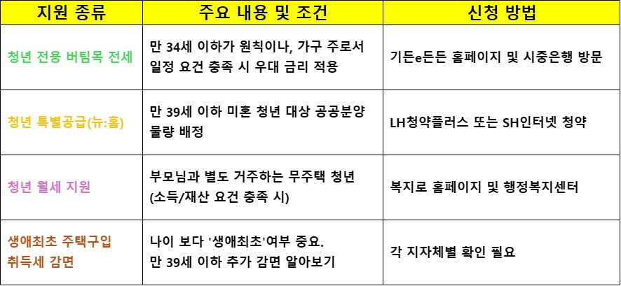 2026 만 39세 이하 청년 혜택