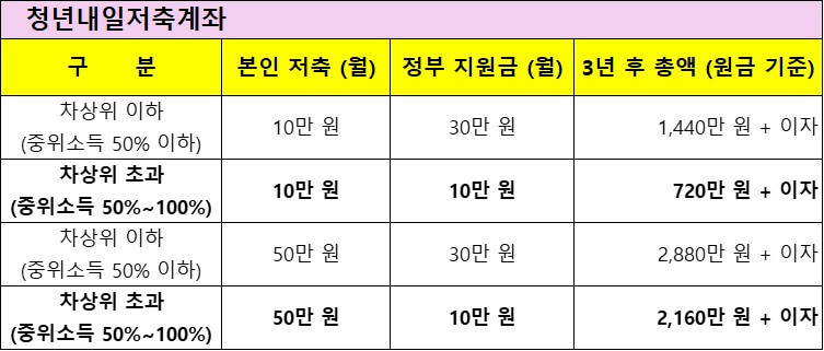 2026년 청년내일저축계좌 신청 시 혜택표