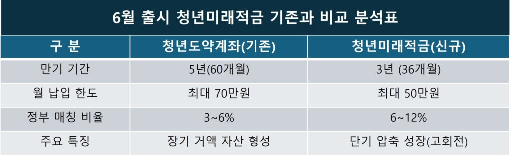 6월 출시 청년미래적금