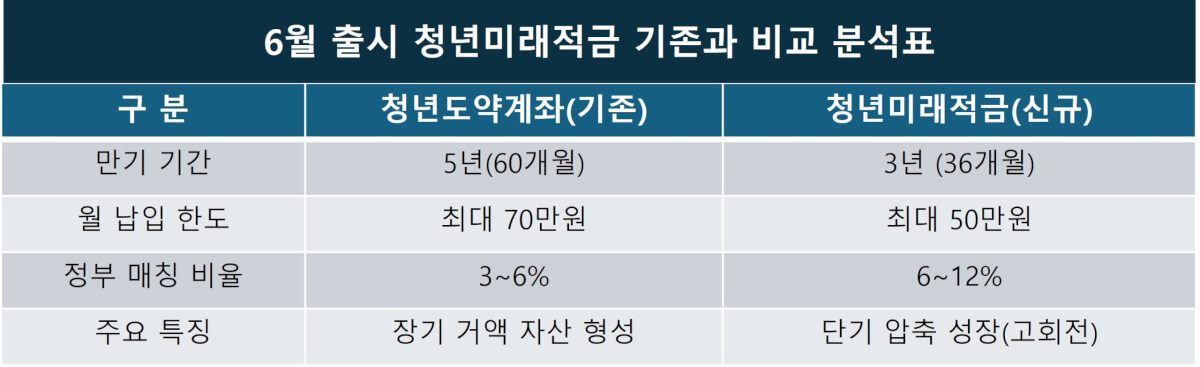 6월 출시 청년미래적금