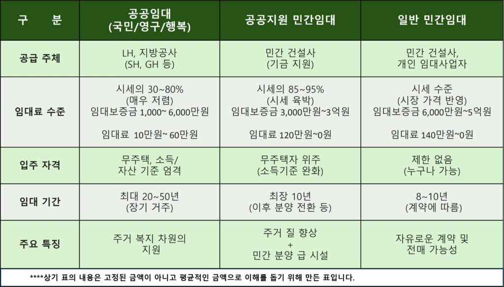 공공임대VS공공지원민간임대VS일반민간임대아파트 비교표