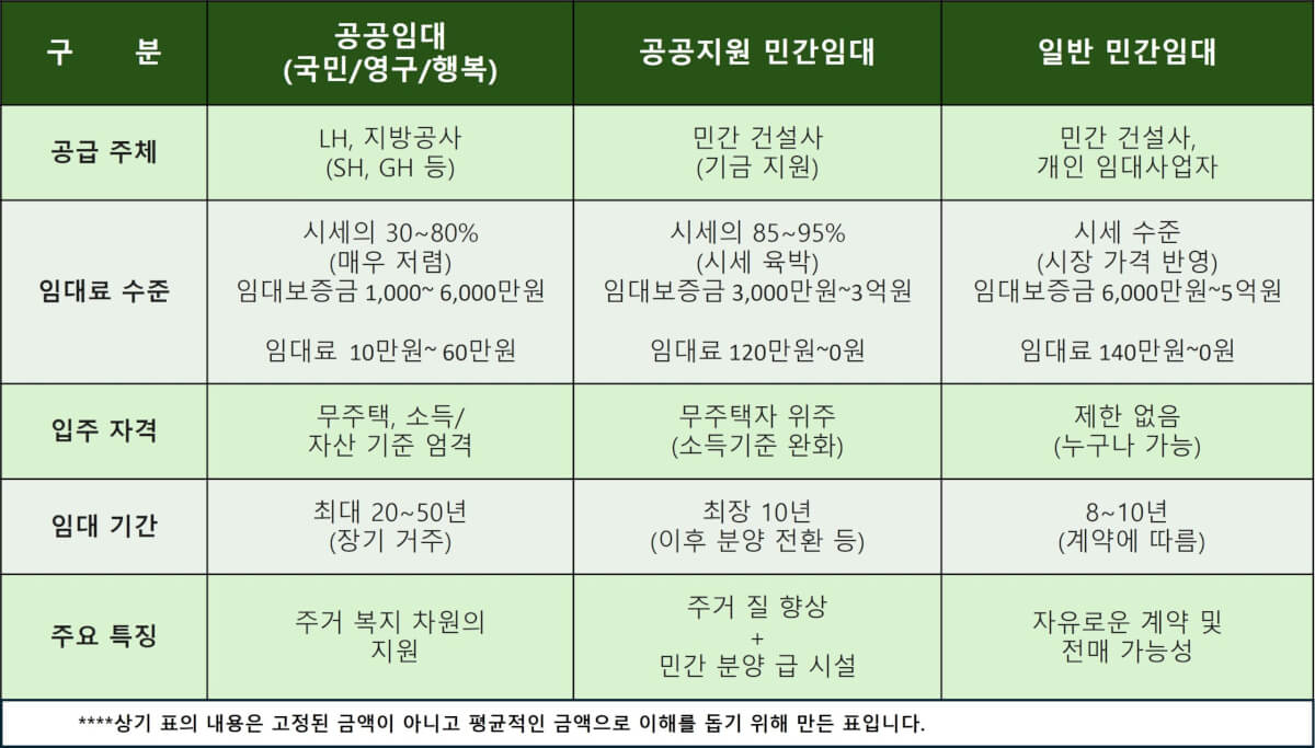 공공임대VS공공지원민간임대VS일반민간임대아파트 비교표