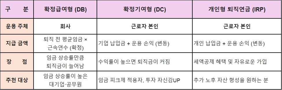 퇴직연금 가입 의무화 종류와 혜택